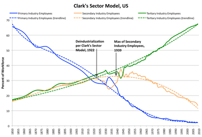 Clark's Sector model the for US economy 1850-2009 Clark's Sector model.png
