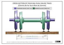 Cross-section of 4-rail dual-gauge track (standard and metre gauge/ narrow gauge) (click to enlarge) Cross-section of 4-rail dual-gauge track (standard and metre gauge).png