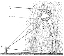 Formación do arco da vella primario (interior, máis visible) e secundario (exterior, máis tenue). Ilustración de René Descartes.