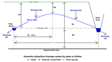 Two-dimensional model of subsurface drainage in a vertical plane DrainSection2.png