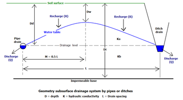 Figure 1. Drainage parameters in watertable control DrainSection2.png