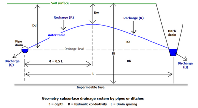 Parameters of horizontal drainage