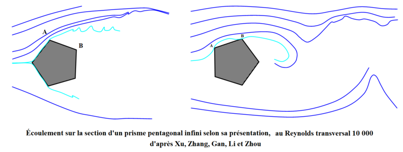 File:Ecoulement sur la section d'un pentagone selon présentation, Re 10 000, Xu et coll.png