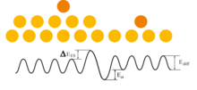 Ehrlich-Schwoebel Barrier - Energy diagram with ESB, Ediff and Eatt