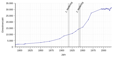 Einwohnerentwicklung von Andernach von 1790 bis September 2018