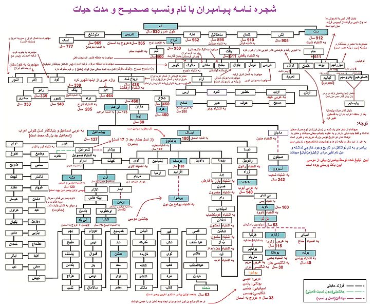 File:Family tree of Prophets.jpg