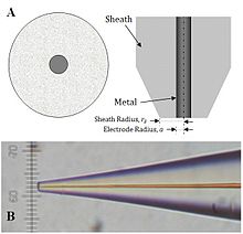 (A) Schematics of an ultramicroelectrode. The exposed metal is the active part of the electrode. (B) Optical micrograph of a tip. The platinum wire (orange) is sealed inside a glass sheath. Fig2 SECM Modded.jpg