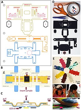 Foldscope design, components and usage.(A) CAD layout of Foldscope paper components on an A4 sheet. (B) Schematic of an assembled Foldscope illustrating panning, and (C) cross-sectional view illustrating flexure-based focusing. (D) Foldscope components and tools used in the assembly, including Foldscope paper components, ball lens, button-cell battery, surface-mounted LED, switch, copper tape and polymeric filters. (E) Different modalities assembled from colored paper stock. (F) Novice users demonstrating the technique for using the Foldscope. (G) Demonstration of the field-rugged design, such as stomping under foot. Foldscope-Origami-Based-Paper-Microscope-pone.0098781.g001.jpg