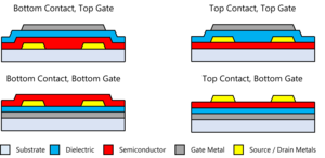 Cross sectional diagram of 4 common thin film transistor structures Four Thin Film Transistor Architectures.png