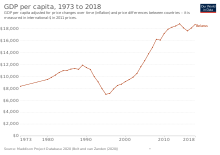 Change in per capita GDP of Belarus, 1973-2018. Figures are inflation-adjusted to 2011 International dollars. GDP per capita development of Belarus.svg
