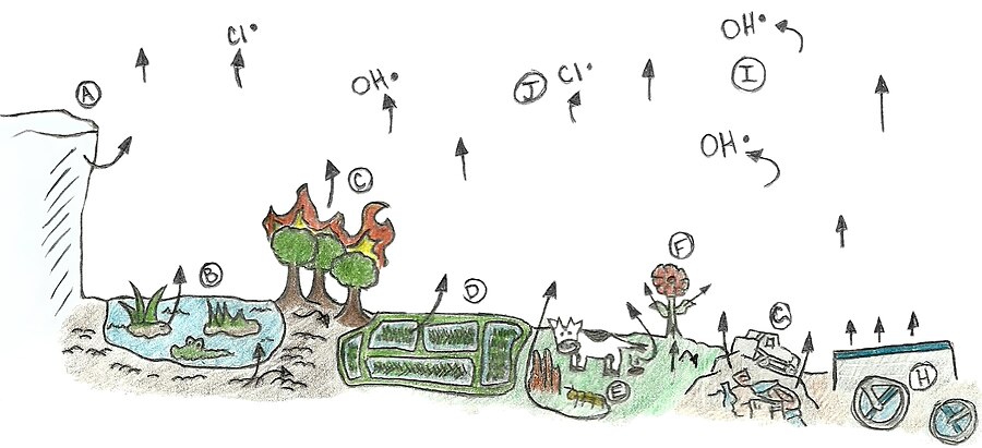 Global Methane Cycle.
Diagramo de la Tutmonda Metano-Ciklo.