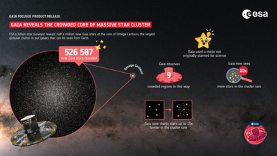 Gaia reveals crowded core of massive star cluster.png