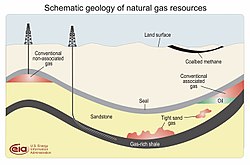 Fossilgas: Egenskaper, Användning, Miljöpåverkan