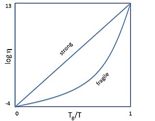 Fragility (glass physics)