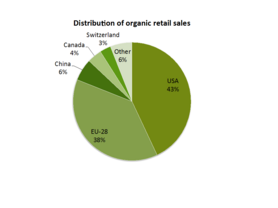 Fig. 1. Global distribution of organic retail sales by single market, 2014. (Source: FIBL-AMI survey, 2016). Global distribution of organic retail sales by single market.png