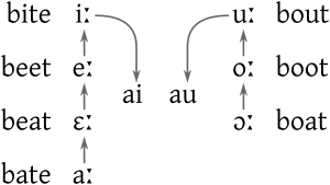 Graphic representation of the Great Vowel Shift, showing how the pronunciation of the long vowels gradually shifted, with the high vowels i: and u: breaking into diphthongs and the lower vowels each shifting their pronunciation up one level