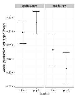 The geometric mean number of productive edits saved per newly registered user (within their first week) is plotted by experimental condition and registration type.