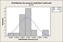 Distribution of grain yield monitor accuracy for multiple loads HistogramYieldMonitorPassToPassAccuracy.jpg