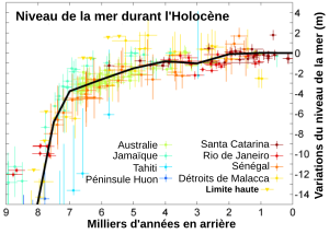 Changements du niveau de la mer pendant les 9 000 dernières années.