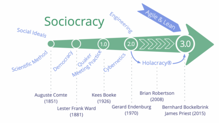 Fail:Influences_and_History_of_Sociocracy_3.0.png