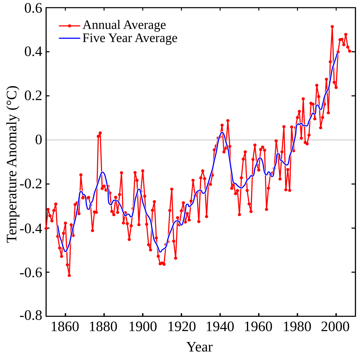 Uk Climate Chart