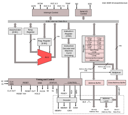 Arhitektura mikroprocesora Intel 8085