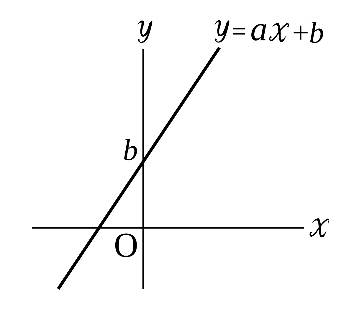 На рисунке ax b x c. Функция AX+B. AX=B. Y=AX+B. Запись AX=B.