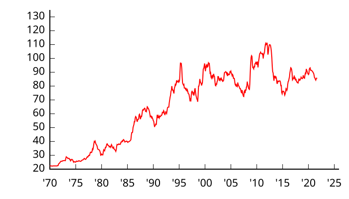 File:JPY Nominal Effective Exchange Rates (1970-).svg