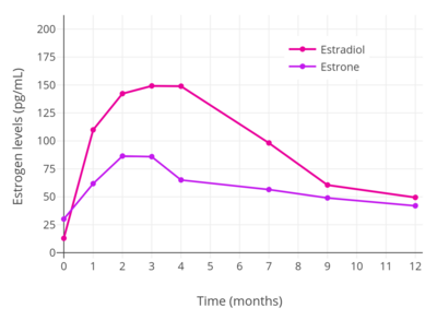 Mtf Hrt Timeline Chart