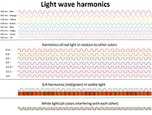 Light wave harmonic diagram.jpg