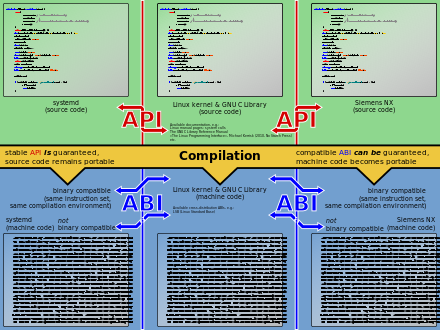 While a programmer targets and uses an API, a compiled program can only use the resulting ABI. . After compilation, the binaries offer an ABI.
