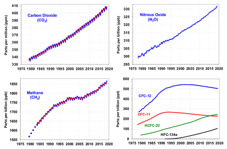 ไฟล์:Major greenhouse gas trends.png