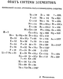 Реферат: Будова електронних оболонок атомів елементів перших трьох періодів