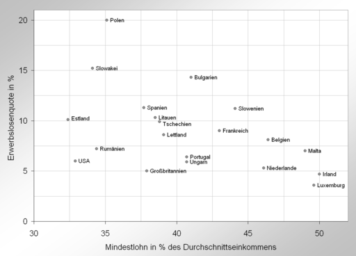 Mindestlohn und Erwerbslosenquote