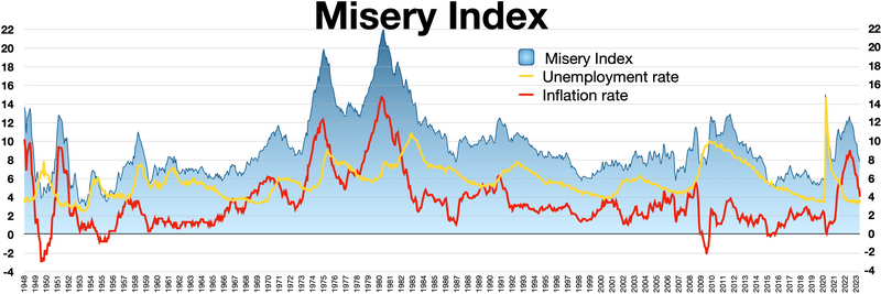 Misery index (economics) - Wikipedia
