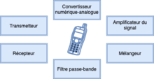 Sommige radiocomponenten van een mobiele telefoon