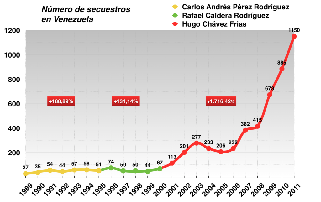 1024px-N%C3%BAmero_de_secuestros_en_Venezuela.png