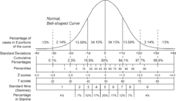Many naturally occurring phenomena approximate a normal distribution.