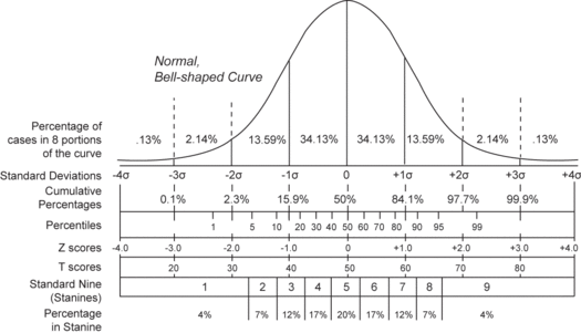 Compares the various grading methods in a normal distribution. Includes: Standard deviations, cumulative percentages, percentile equivalents, Z-scores, T-scores, standard nine, percent in stanine