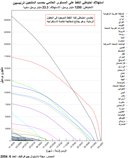 File:Oil depletion per country-ar.png