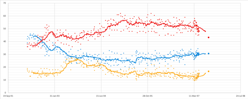 File:Opinion polling for the 1997 United Kingdom general election.png