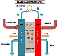 Pila de combustible - Wikipedia, la enciclopedia libre