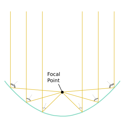 File:Parabolic mirror focal point.svg