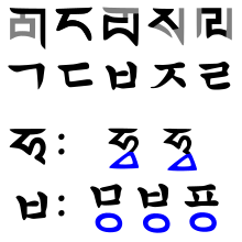 (Top) 'Phags-pa letters [k, t, p, s, l], and their supposed Korean derivatives [k, t, p, tc, l]. Note the lip on both 'Phags-pa [t] and the Korean alphabet d.
(Bottom) Derivation of 'Phags-pa w, v, f from variants of the letter [h] (left) plus a subscript [w], and analogous composition of the Korean alphabet w, v, f from variants of the basic letter [p] plus a circle. Phagspa-Hangul comparison.svg