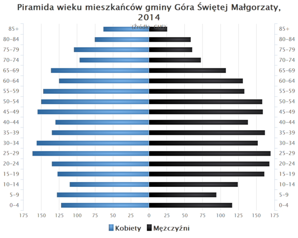 Piramida wieku Gmina Gora Swietej Malgorzaty.png