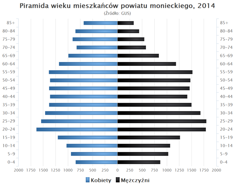 File:Piramida wieku powiat moniecki.png