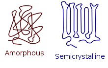 The arrangement of molecular chains in amorphous and semicrystalline polymers. Polymerketten - amorph und kristallinEN.svg