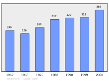 Bestand:Population_-_Municipality_code_68234.svg