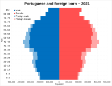 Portuguese and foreign born population pyramid in 2021 Portuguese and foreign born population pyramid in 2021.svg