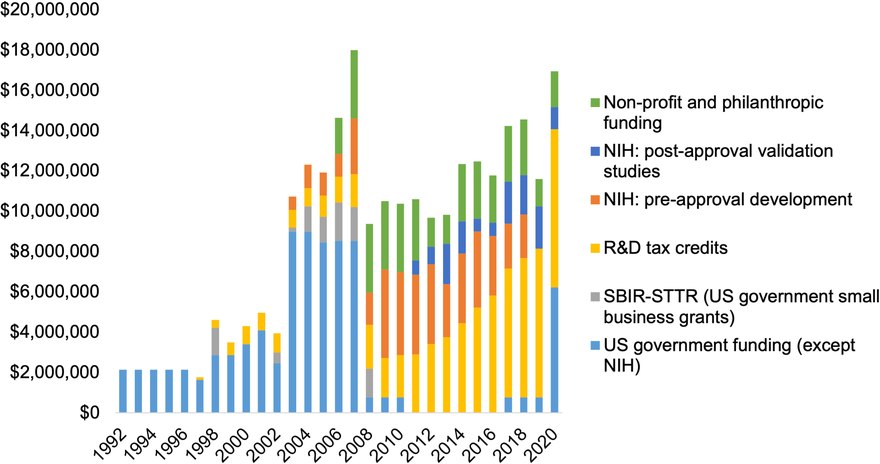 Public sector investments in GeneXpert development by source and year. Funding from non-NIH US government departments and non-profit/philanthropic organizations have been assumed to be equally distributed over a 5-year period to smooth out year-on-year changes. Public sector investments in GeneXpert development by source and year, bar graph.tif